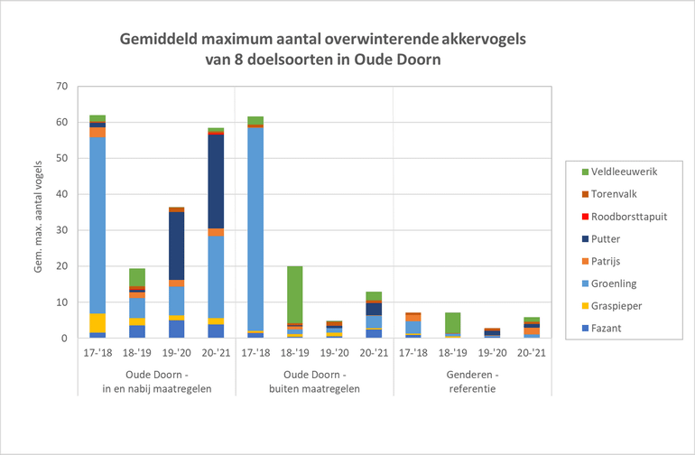 Figuur 2. Resultaten van wintervogeltellingen in de Brabantse PARTRIDGE-gebieden, 2017-2021. Vergelijking van vogels in en nabij de PARTRIDGE maatregelen in het demonstratiegebied (Oude Doorn), met vogels in datzelfde demonstratiegebied maar buiten de maatregelen, en met vogels in het referentiegebied (Genderen).