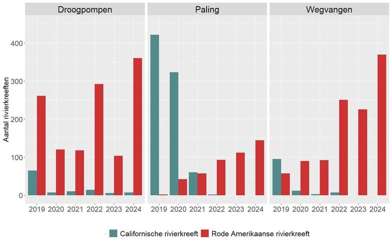 Aantal gevangen rivierkreeften van de twee soorten over de jaren per toegepaste bestrijdingsmethode