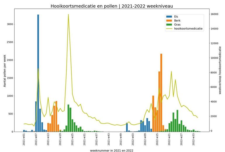  Verloop van wekelijkse verkoop hooikoortsmedicijnen bij de DA drogist en de aantallen pollen geteld door LUMC en het Elkerliek Ziekenhuis van 1 januari 2021 tot en met 31 augustus 2022