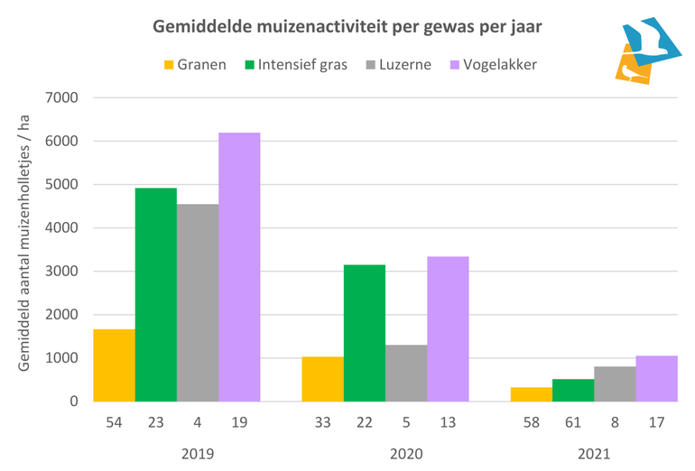 Figuur 2. De gemiddelde muizenactiviteit in de periode 2019-2021 per gewas in provincie Groningen. Aantallen onder de x-as geven het aantal tellingen aan waarover het gemiddelde is berekend en waaruit het gemiddelde / ha is geëxtrapoleerd