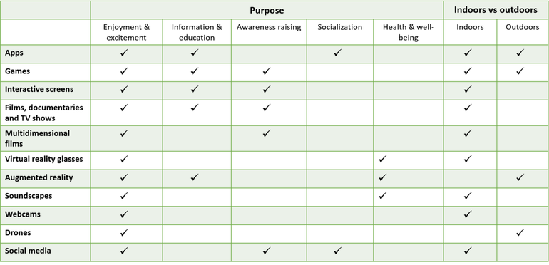 Overview of digital nature experiences