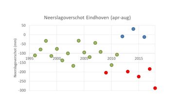 In Eindhoven viel de afgelopen jaren in de zomer juist heel veel (blauwe stippen) of heel weinig (rode stippen) regen