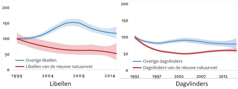 Trend van de nu beschermde en de niet beschermde dagvlinders en libellen