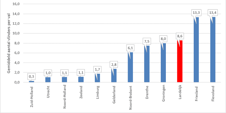 Figuur 3: Gemiddeld aantal eikenprocessievlinders per val in 2022 per provincie en landelijk