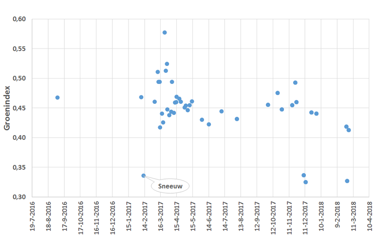 Figuur 2: Groenindex van een gazon in Ede