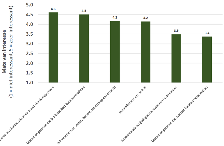 Interesse in verschillende typen locatiegebonden natuurinformatie