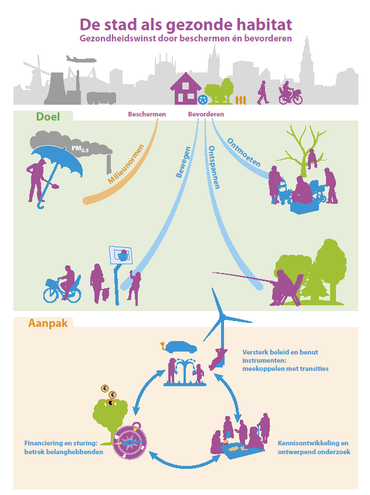 De stad als gezonde habitat