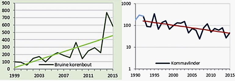 De trends van bruine korenbout (links) en kommavlinder (rechts) uit de tellingen op de vaste routes