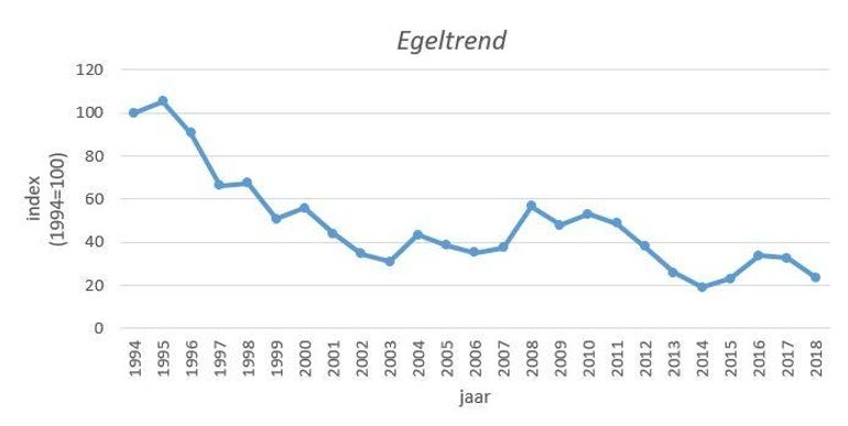 Index aantalsontwikkeling van de egel in Nederland in de periode 1994-2018