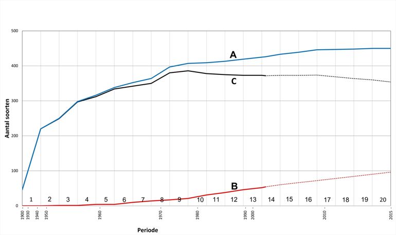 Ontwikkeling van het aantal soorten macronachtvlinders in de Vijlenerbossen. X-as: gestandaardiseerde waarnemingseenheden, met corresponderende jaartallen. Y-as: A: daadwerkelijk aantal waargenomen soorten, cumulatief; B: aantal verdwenen soorten, cumulatief; C: daadwerkelijk aantal aanwezige soorten. Gestippeld: extrapolatie