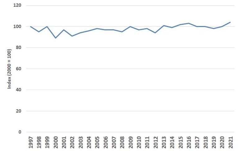 Trend gewone pad vanaf 1997 op basis van het voorkomen in het aantal kilometerhokken in Nederland
