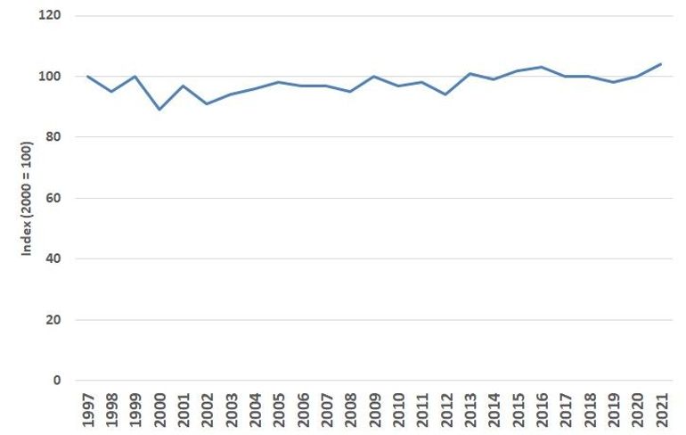 Trend gewone pad vanaf 1997 op basis van het voorkomen in het aantal kilometerhokken in Nederland