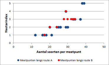 De bermen langs de twee maairoutes vertonen een grote variatie in nectarindex