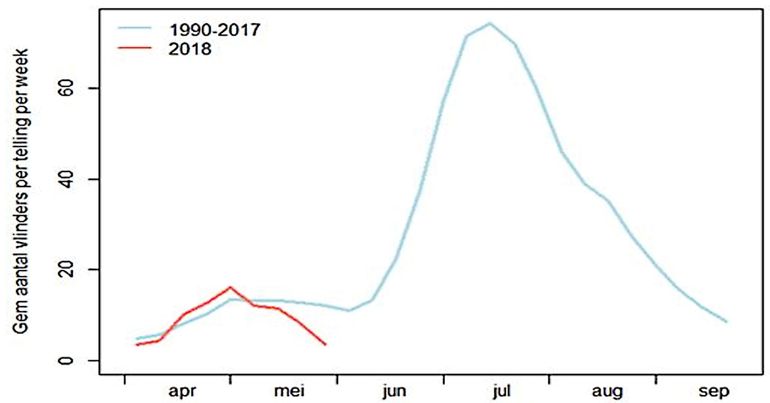 Gemiddeld aantal vlinders per telling, 2018 vergeleken met 1992-2017