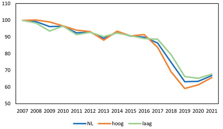 Aantalsontwikkeling (index) van de merel in MUS, landelijk en in Hoog- en Laag-Nederland in 2007-2021