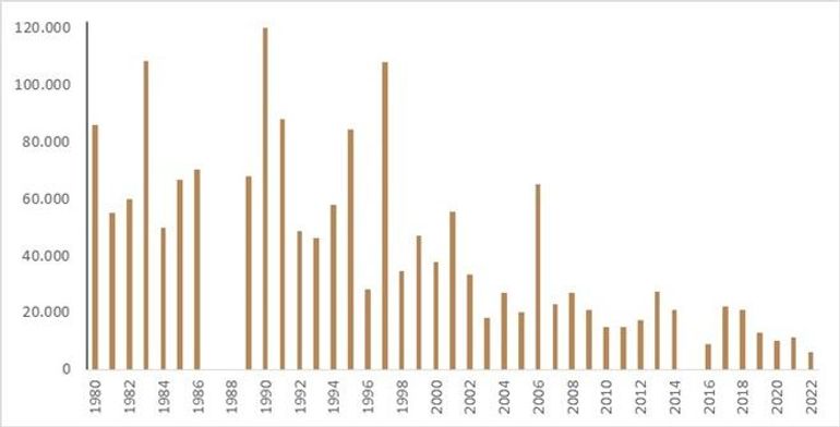 Maximaal getelde aantallen zwarte sterns op slaapplaatsen in het IJsselmeergebied en de westelijke Waddenzee in de periode 1980-2022. In drie jaren (1987, 1988, 2015) waren de tellingen van sterns op slaapplaatsen incompleet