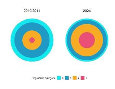 Prooitransecten (procentueel) in natuurlijke habitats, onderverdeeld in degradatiecategorieën 0 (geen degradatie) tot 3 (totale degradatie) in 2010/11 en 2024