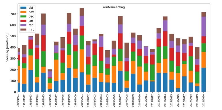 Totale winterneerslag per maand (KNMI-station Castricum)