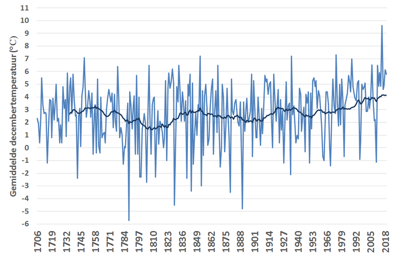 Gemiddelde temperatuur in december vanaf 1706 tot en met 2019 (2019 is nog een voorlopige schatting). De zwarte lijn is de ‘normale’ decembertemperatuur, dit is het gemiddelde van de voorgaande 30 jaar