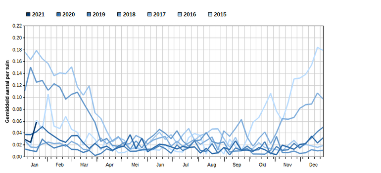 Percentage van tuinen waarin zwarte mees aanwezig was vanaf 2015 tot en met januari 2021