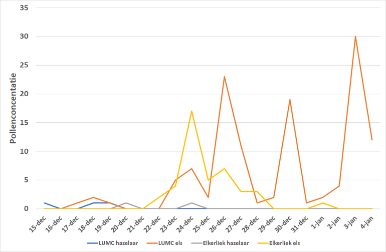 Pollenconcentratie van els en hazelaar van 15 december 2020 tot en met 4 januari 2021