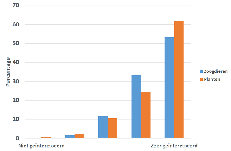 ‘Strijd’ om de derde plaats. Interesse in locatiegebonden informatie over planten ligt net hoger dan over zoogdieren