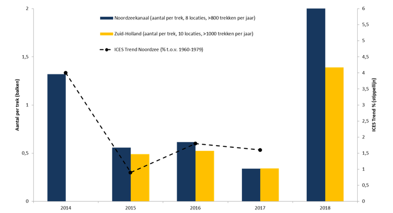 De internationale ICES glasaal index in de Noordzee vanaf 2014, en de resultaten van de metingen op locaties langs het Noordzeekanaal vanaf 2014 en in Zuid-Holland vanaf 2015