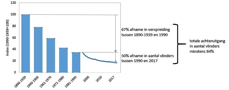 Achteruitgang dagvlinders: van 1890 tot 1990 verspreidingstrend; vanaf 1990 aantalstrend