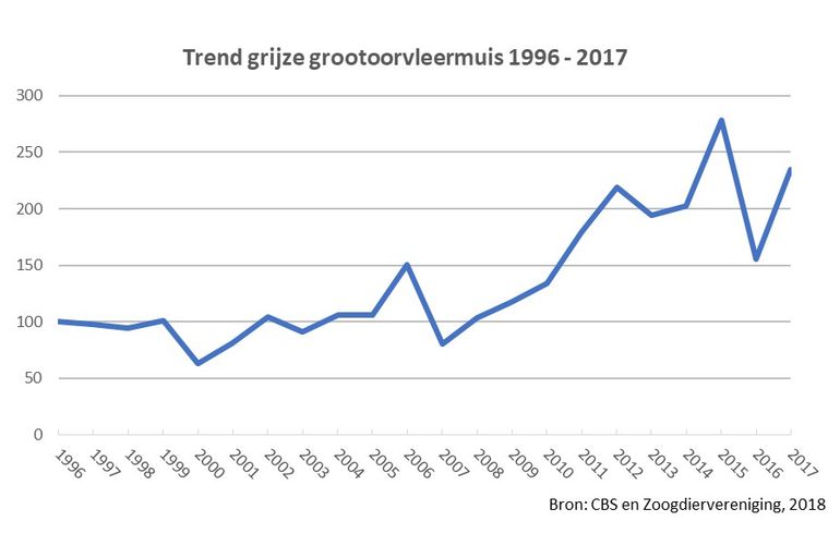 Trend van de grijze grootoorvleermuis 1996-2017
