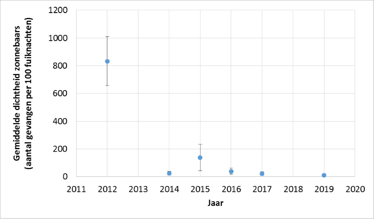 Gemiddelde dichtheid zonnebaars