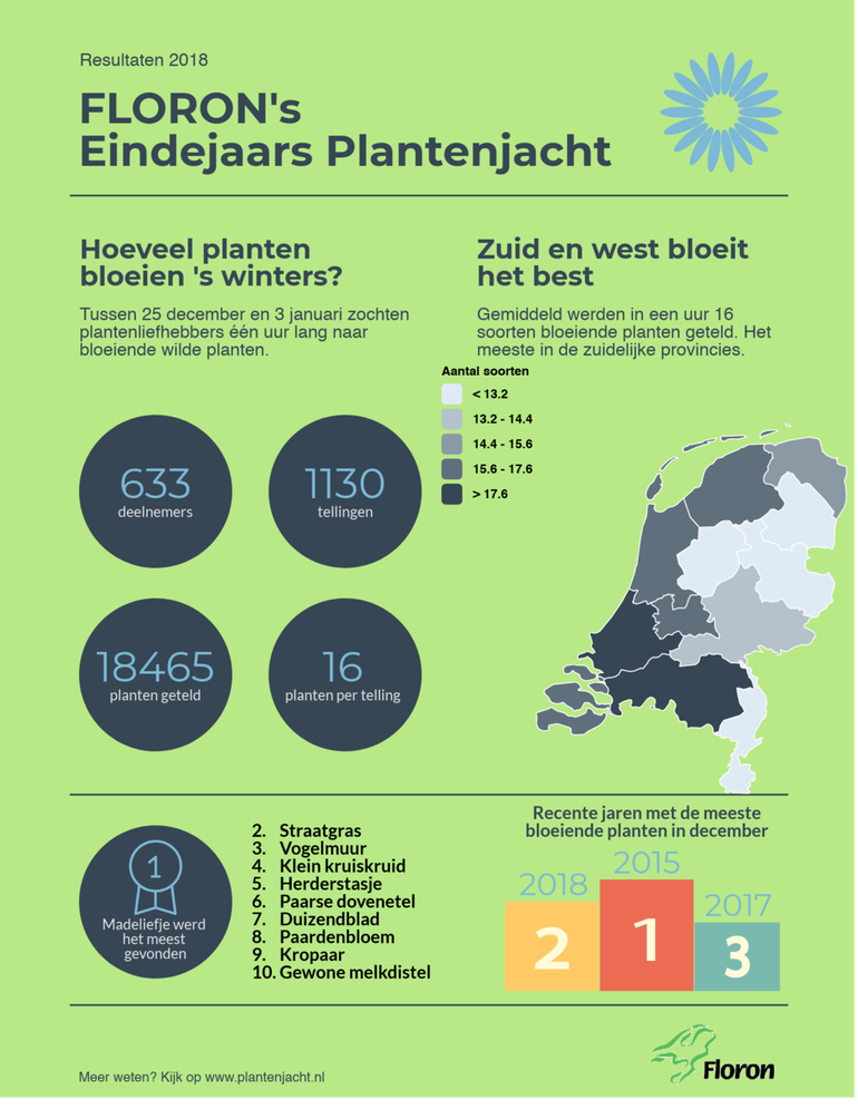 Resultaten van de Eindejaars Plantenjacht