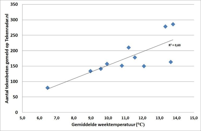 Relatie tussen de gemiddelde weektemperatuur en het aantal tekenbeten dat bij Tekenradar.nl in die week wordt doorgegeven