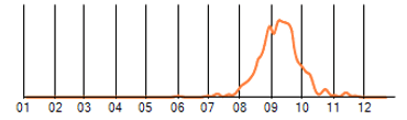 Flowering time of Wormwood ragweed throughout the year