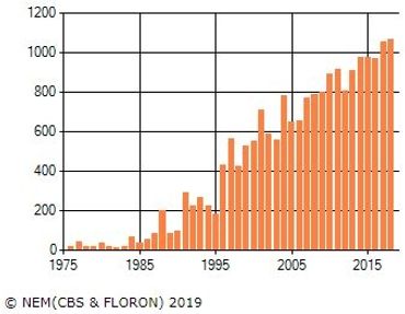 Trend indexcijfer voor Raapzaad (1990=100). Gecorrigeerd voor waarnemingsinspanning