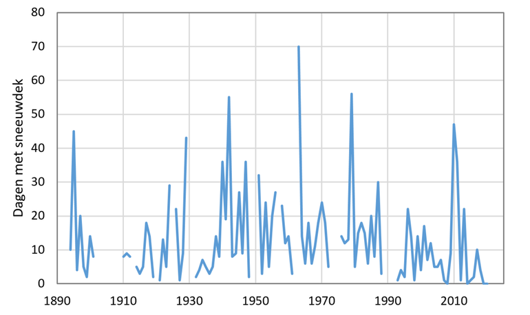 Sneeuwbedekking in dagen per winter
