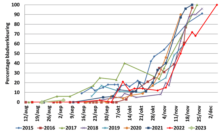 Verloop van percentage bladverkleuring van een zomereik in de Lumentuin van Wageningen University & Research in de jaren 2015 tot en met begin september 2023
