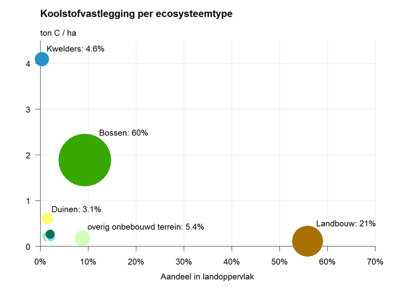 Figuur 1. Koolstofvastlegging per hectare per ecosysteemtype (verticaal) afgezet tegen het areaal van dit ecosysteemtype in 2013 (horizontaal). De percentages geven het aandeel van het ecosysteemtype weer in de totale koolstofvastlegging in Nederland.