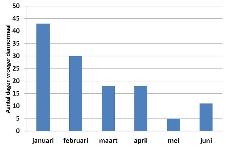 Het gemiddelde aantal dagen dat planten in 2016 eerder bloeiden dan normaal (1940-1968)