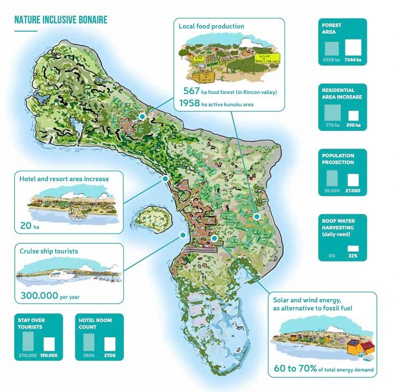 A nature-inclusive Bonaire