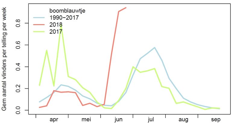 Gemiddeld aantal boomblauwtjes per week, blauw 1990-2017, rood 2018 en groen 2017