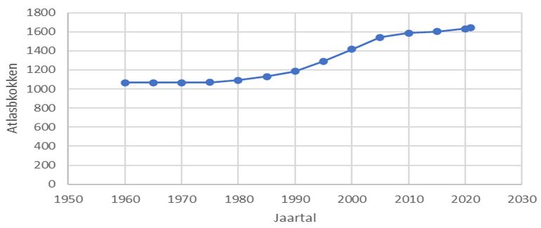 Aantal Atlasblokken met Jakobskruidkruid in Nederland