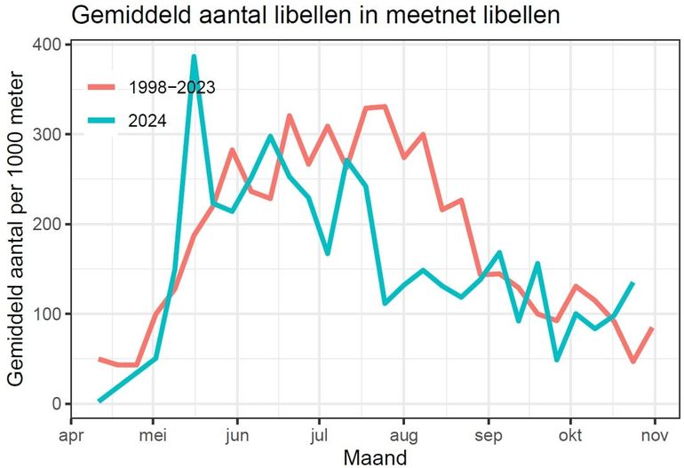 Het gemiddeld aantal getelde libellen per 1000 meter in het meetnet libellen