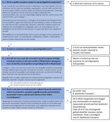 Voorbeeld van een sleutel voor het in kaart brengen van invasieve exoten op de werklocatie en de gevolgen hiervan voor de werkzaamheden