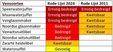 Veel vensoorten zijn hoger op de Rode Lijst gekomen of staan er nu voor het eerst op, terwijl ze in 2011 nog niet bedreigd waren
