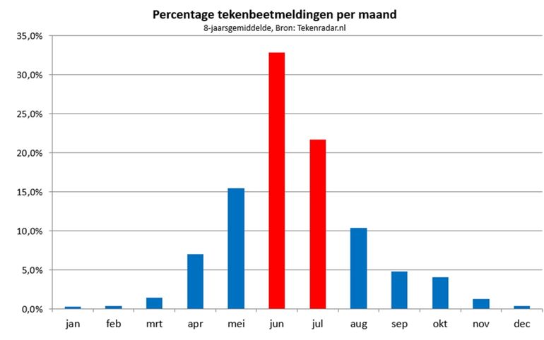 Percentage van het jaarlijks aantal tekenbeetmeldingen op Tekenradar.nl per maand (gemiddeld over acht jaar)