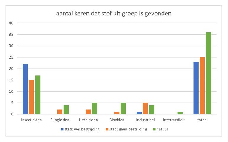 In het onderzoek werden er 26 verschillende pesticiden aangetroffen