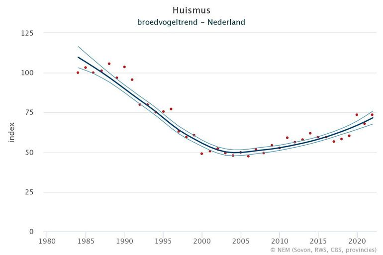 Trend van broedende Huismussen in Nederland (1984-2022) op basis van BMP- en MUS-tellingen
