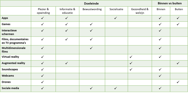 Overzicht van digitale natuurbelevingen