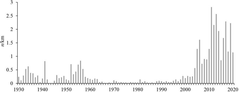 De dichtheid van gestrande bruinvissen (aantal per kilometer strand) tussen Hoek van Holland en IJmuiden in de periode 1930-2020 (n=2453), met de data van Niesen, Kortekaas en de nationale database gecombineerd