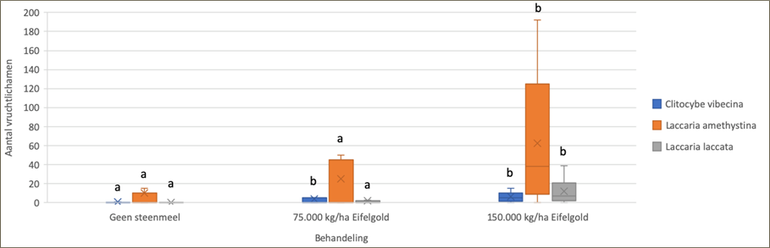 Overzicht van de effecten van de controle en de steenmeelbehandelingen op soorten die significant verschilden in aantal vruchtlichamen bij de steenmeelbehandelingen